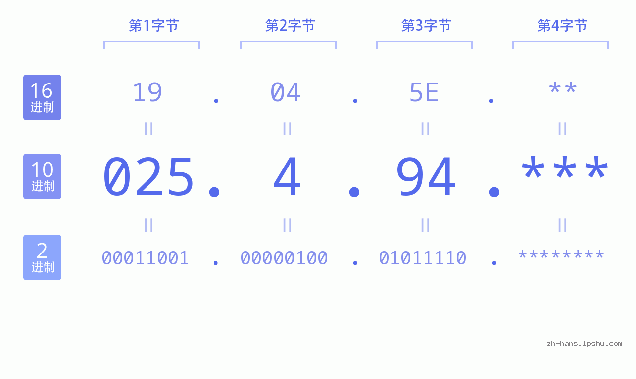 IP地址:025.4.94 数据结构图 二进制 十进制 十六进制 IPv4: 025.4.94 网络类型 网络号 主机号