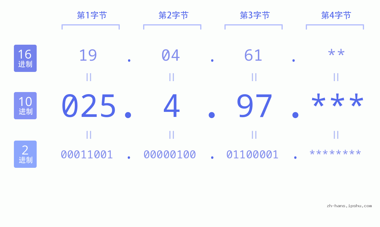 IP地址:025.4.97 数据结构图 二进制 十进制 十六进制 IPv4: 025.4.97 网络类型 网络号 主机号