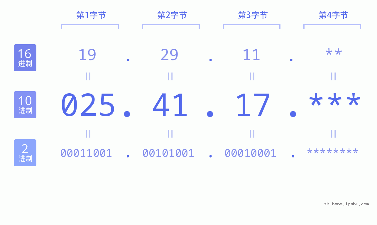 IP地址:025.41.17 数据结构图 二进制 十进制 十六进制 IPv4: 025.41.17 网络类型 网络号 主机号