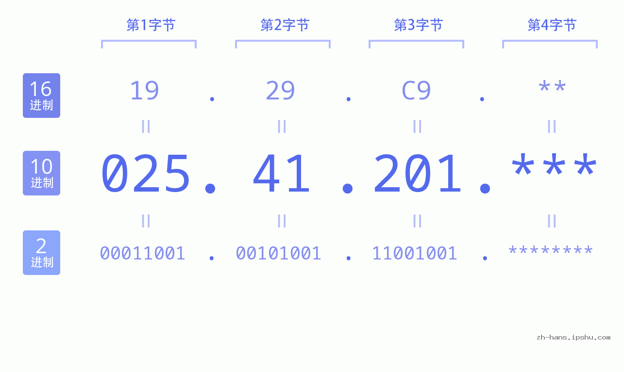 IP地址:025.41.201 数据结构图 二进制 十进制 十六进制 IPv4: 025.41.201 网络类型 网络号 主机号