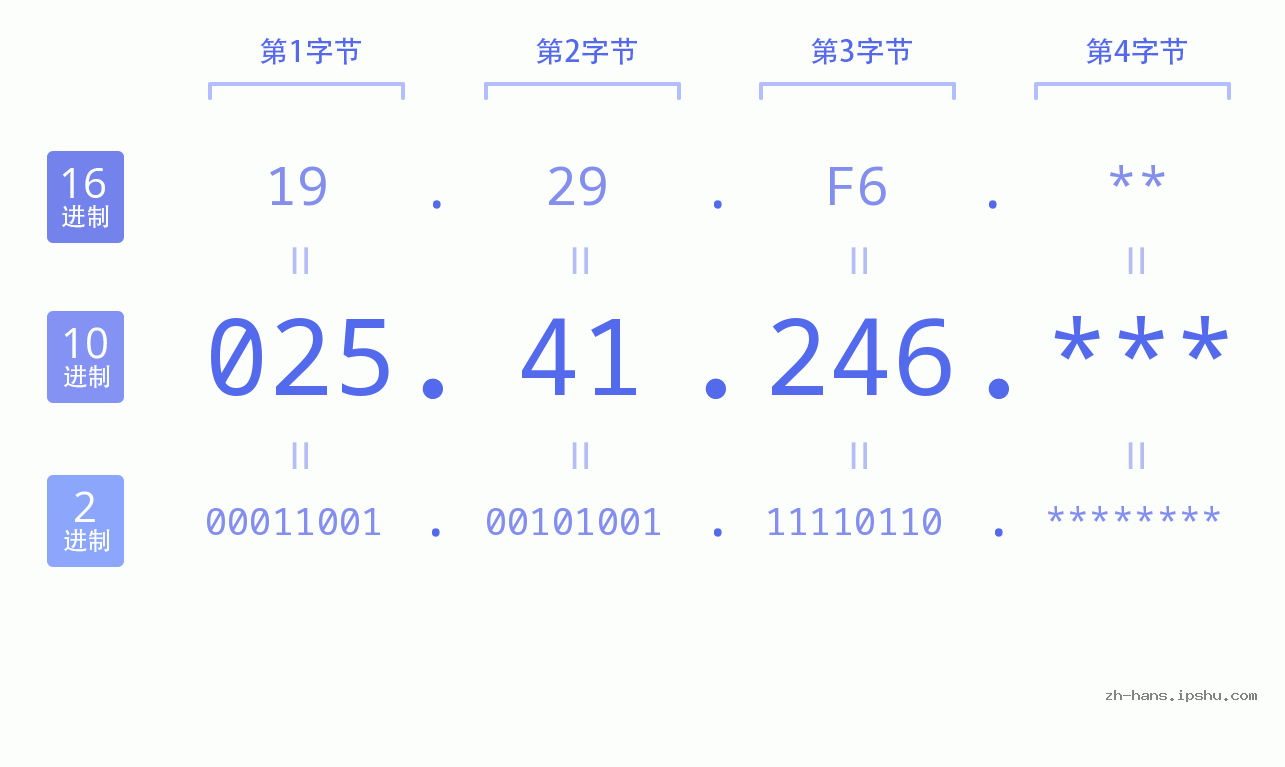 IP地址:025.41.246 数据结构图 二进制 十进制 十六进制 IPv4: 025.41.246 网络类型 网络号 主机号