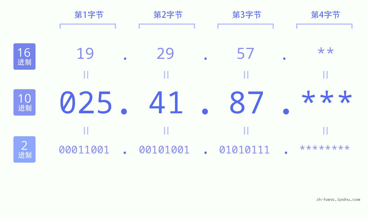 IP地址:025.41.87 数据结构图 二进制 十进制 十六进制 IPv4: 025.41.87 网络类型 网络号 主机号