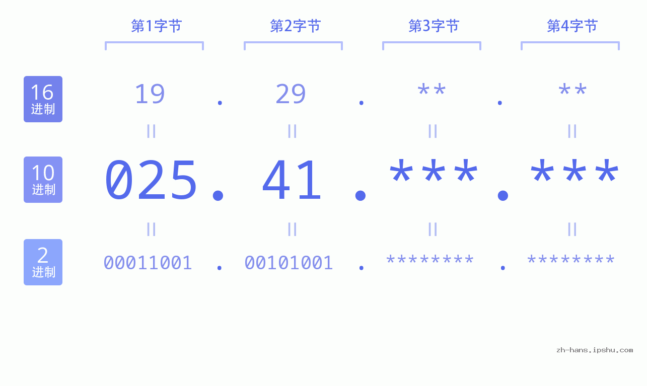 IP地址:025.41 数据结构图 二进制 十进制 十六进制 IPv4: 025.41 网络类型 网络号 主机号