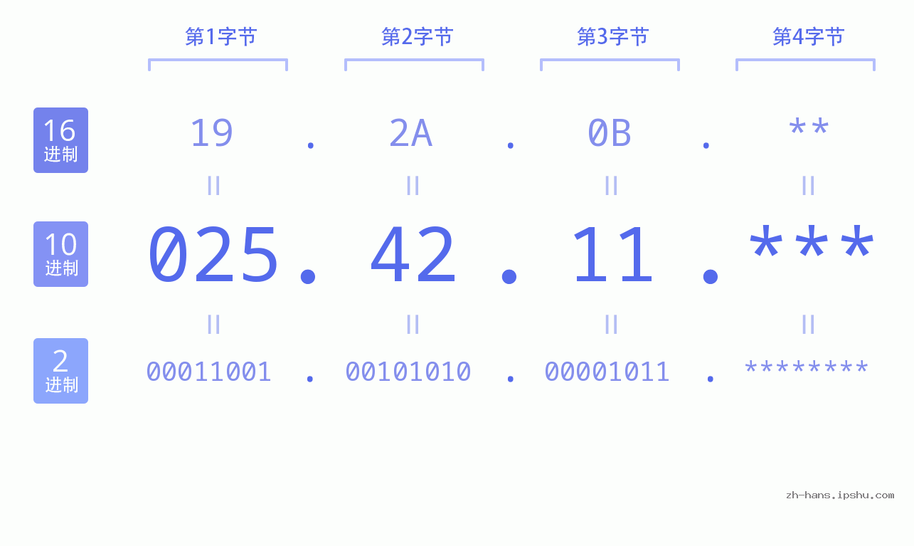 IP地址:025.42.11 数据结构图 二进制 十进制 十六进制 IPv4: 025.42.11 网络类型 网络号 主机号