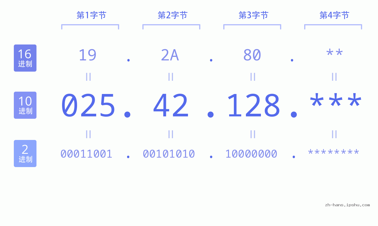 IP地址:025.42.128 数据结构图 二进制 十进制 十六进制 IPv4: 025.42.128 网络类型 网络号 主机号