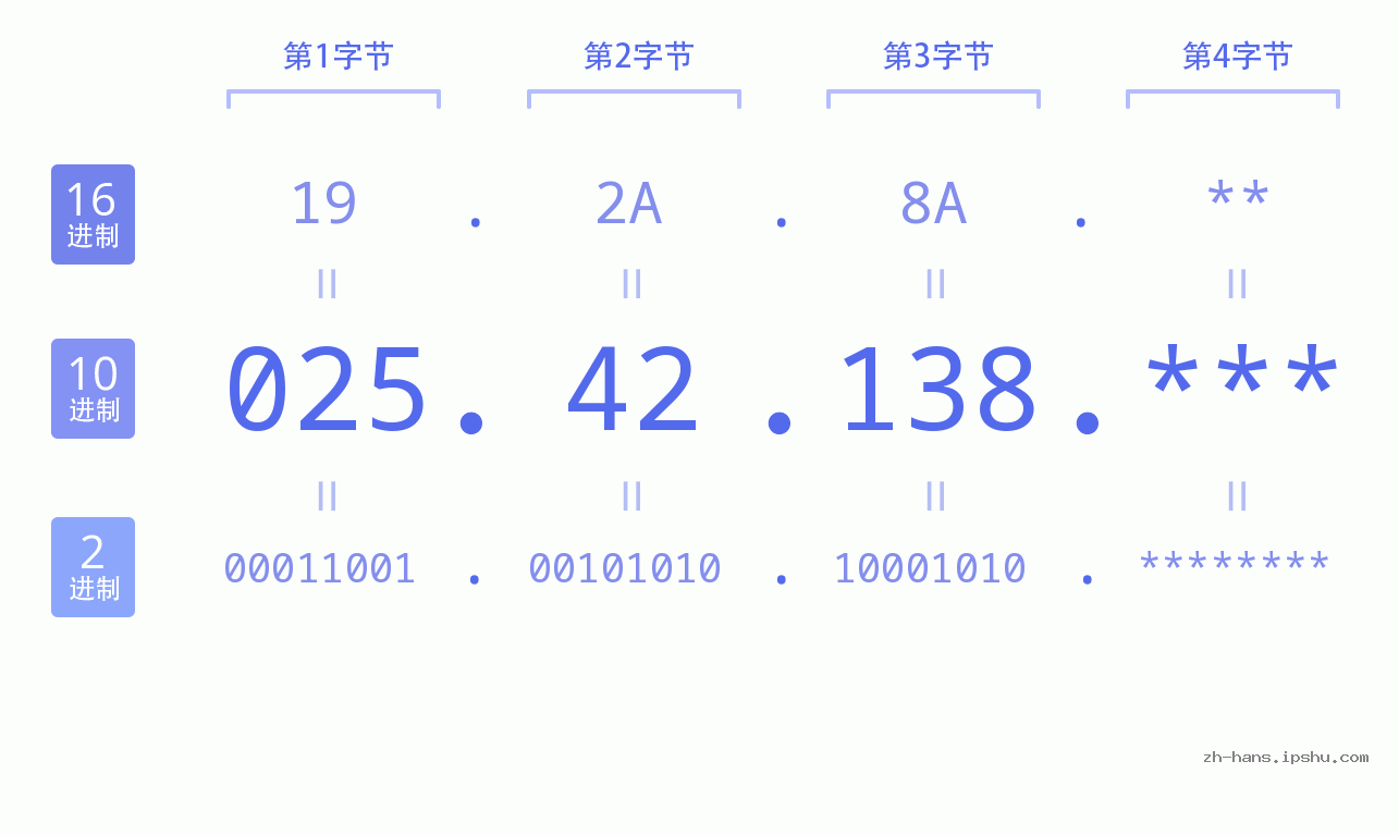 IP地址:025.42.138 数据结构图 二进制 十进制 十六进制 IPv4: 025.42.138 网络类型 网络号 主机号