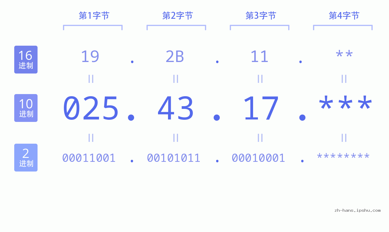 IP地址:025.43.17 数据结构图 二进制 十进制 十六进制 IPv4: 025.43.17 网络类型 网络号 主机号