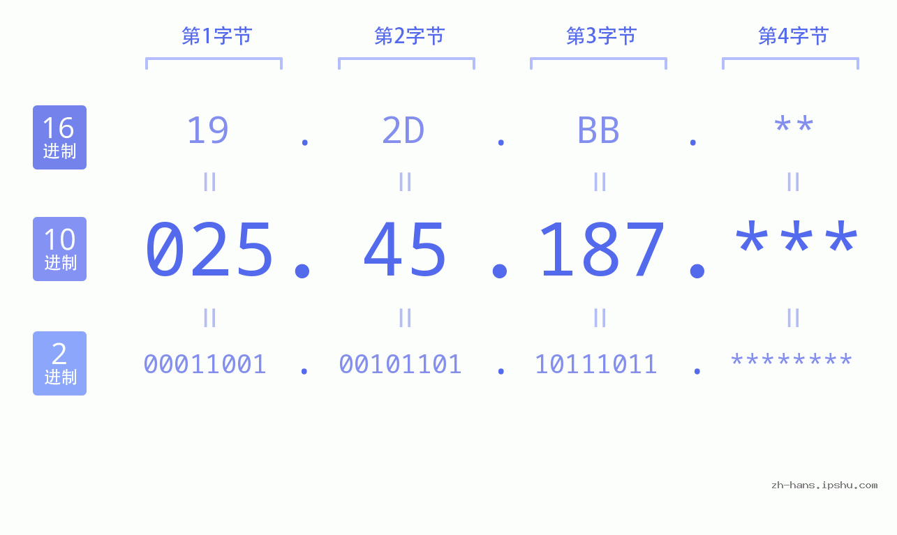 IP地址:025.45.187 数据结构图 二进制 十进制 十六进制 IPv4: 025.45.187 网络类型 网络号 主机号