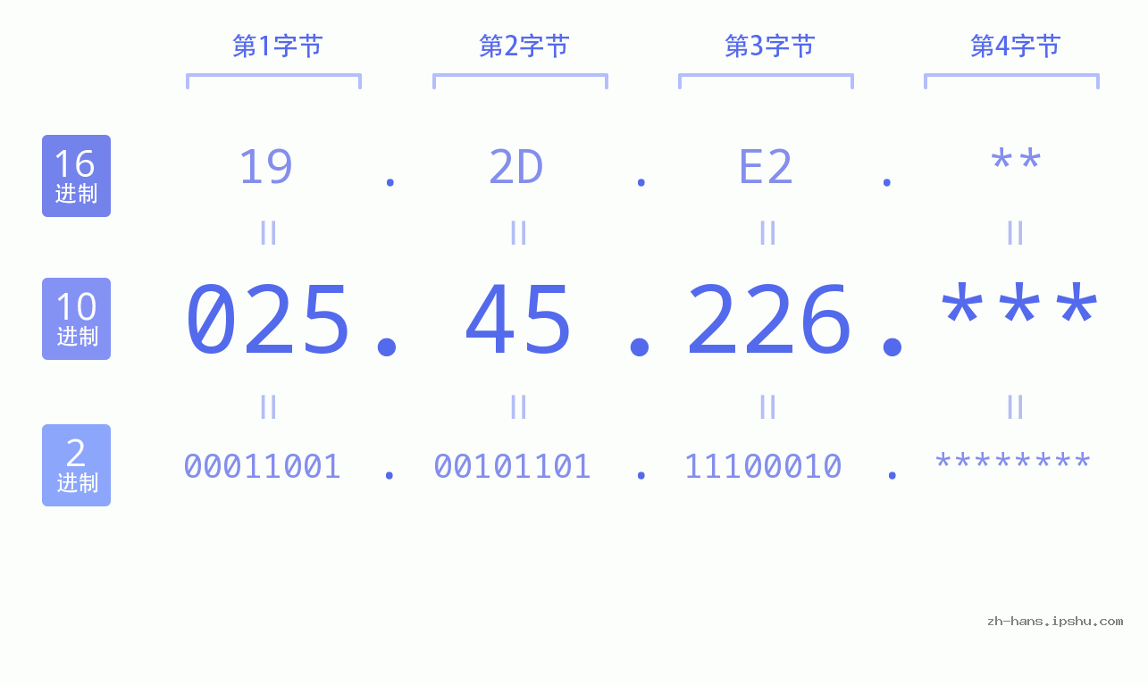 IP地址:025.45.226 数据结构图 二进制 十进制 十六进制 IPv4: 025.45.226 网络类型 网络号 主机号