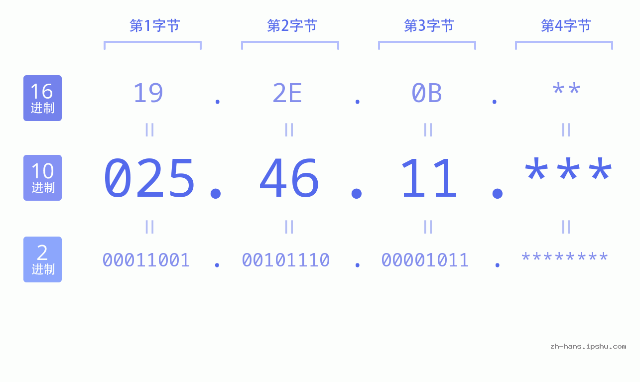 IP地址:025.46.11 数据结构图 二进制 十进制 十六进制 IPv4: 025.46.11 网络类型 网络号 主机号