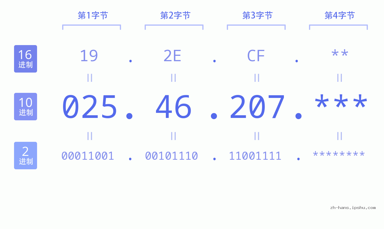 IP地址:025.46.207 数据结构图 二进制 十进制 十六进制 IPv4: 025.46.207 网络类型 网络号 主机号