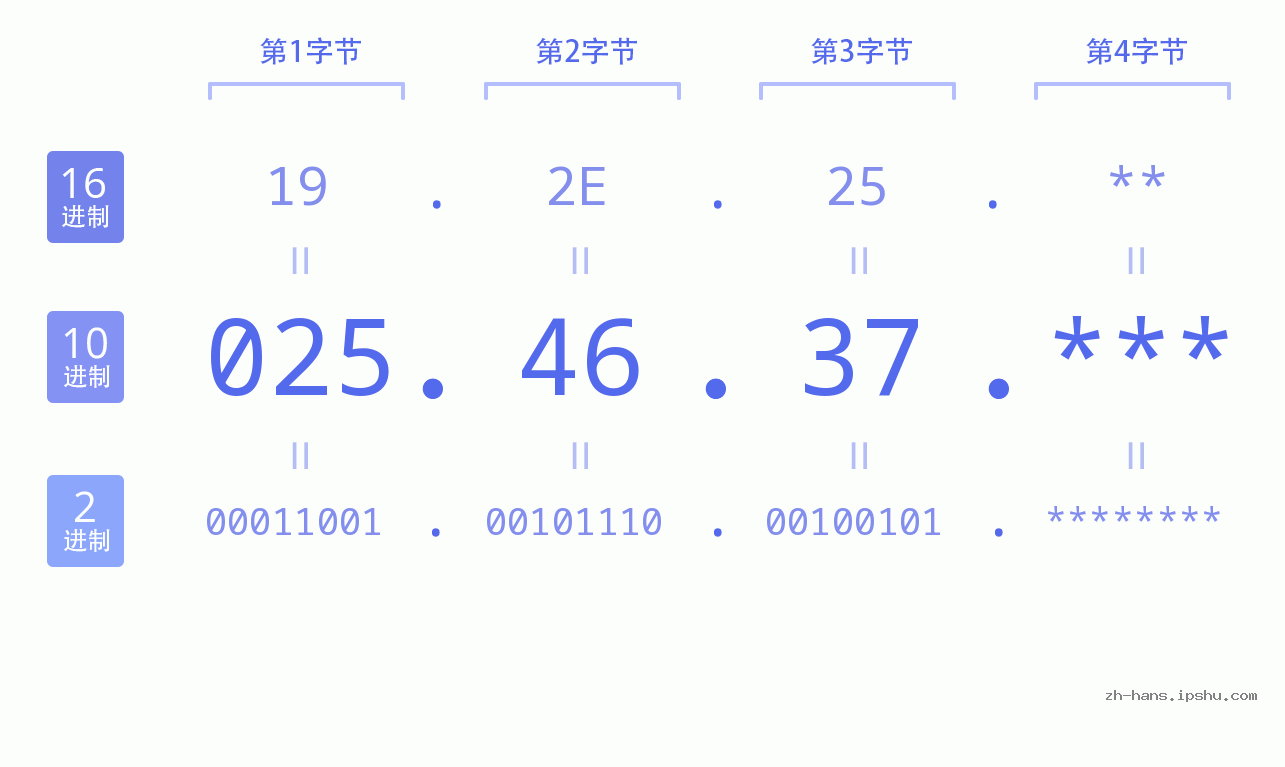IP地址:025.46.37 数据结构图 二进制 十进制 十六进制 IPv4: 025.46.37 网络类型 网络号 主机号