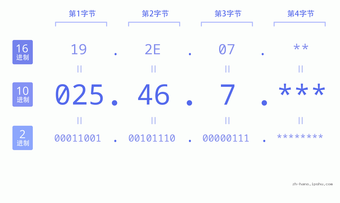 IP地址:025.46.7 数据结构图 二进制 十进制 十六进制 IPv4: 025.46.7 网络类型 网络号 主机号