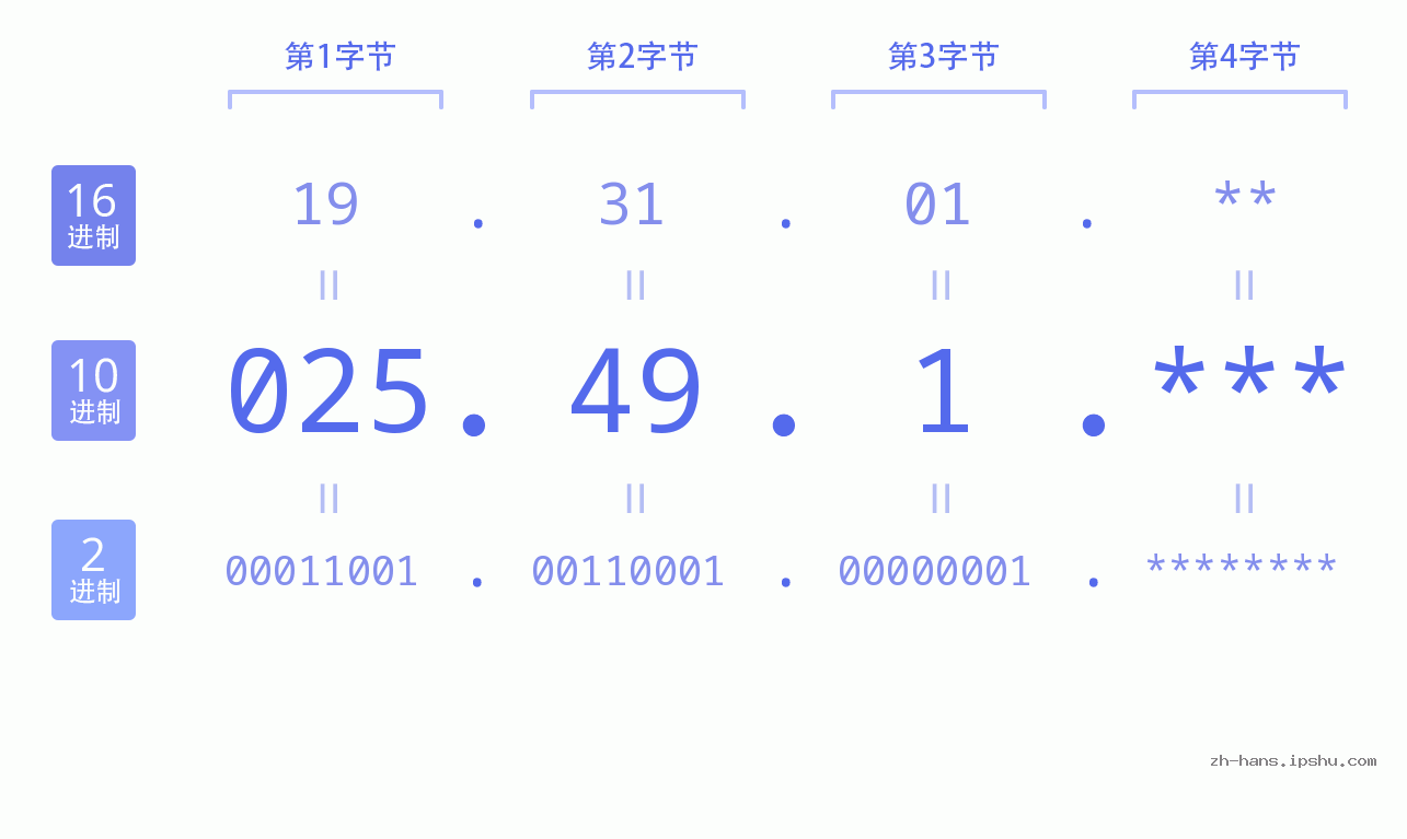 IP地址:025.49.1 数据结构图 二进制 十进制 十六进制 IPv4: 025.49.1 网络类型 网络号 主机号