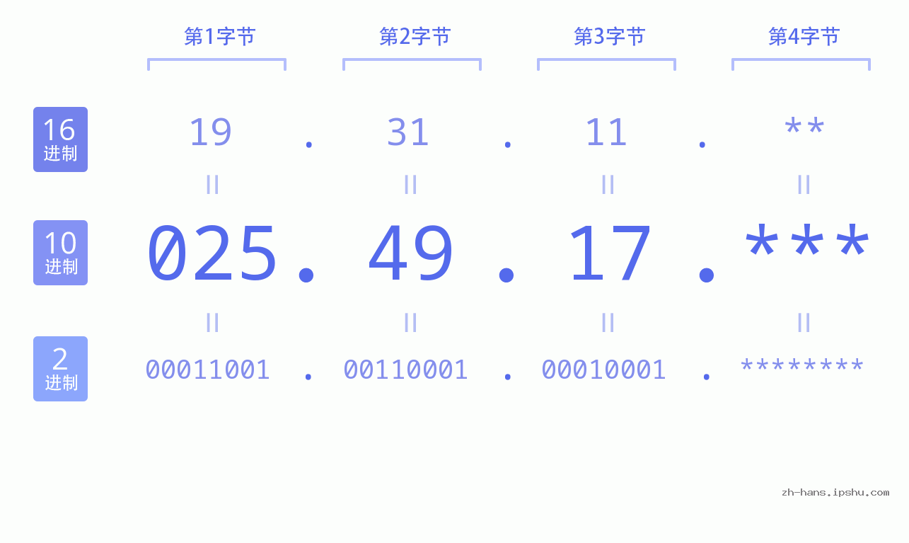 IP地址:025.49.17 数据结构图 二进制 十进制 十六进制 IPv4: 025.49.17 网络类型 网络号 主机号