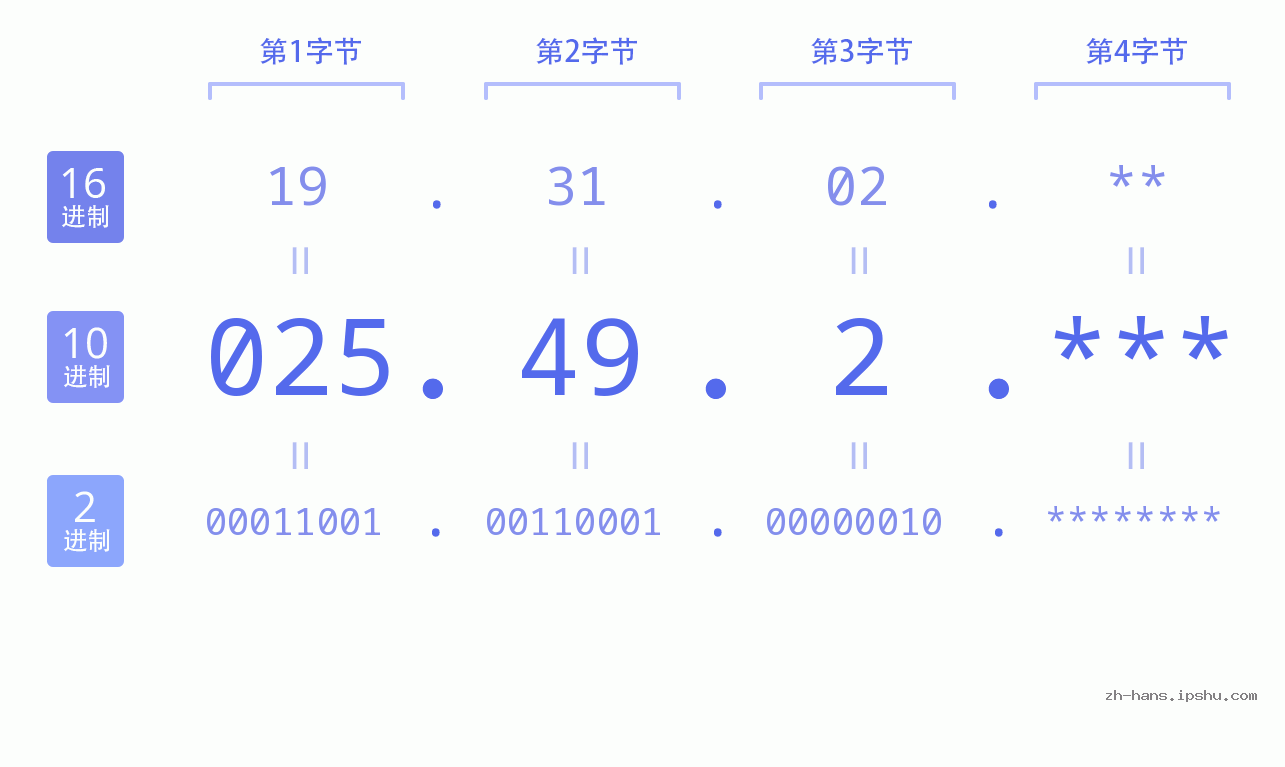 IP地址:025.49.2 数据结构图 二进制 十进制 十六进制 IPv4: 025.49.2 网络类型 网络号 主机号