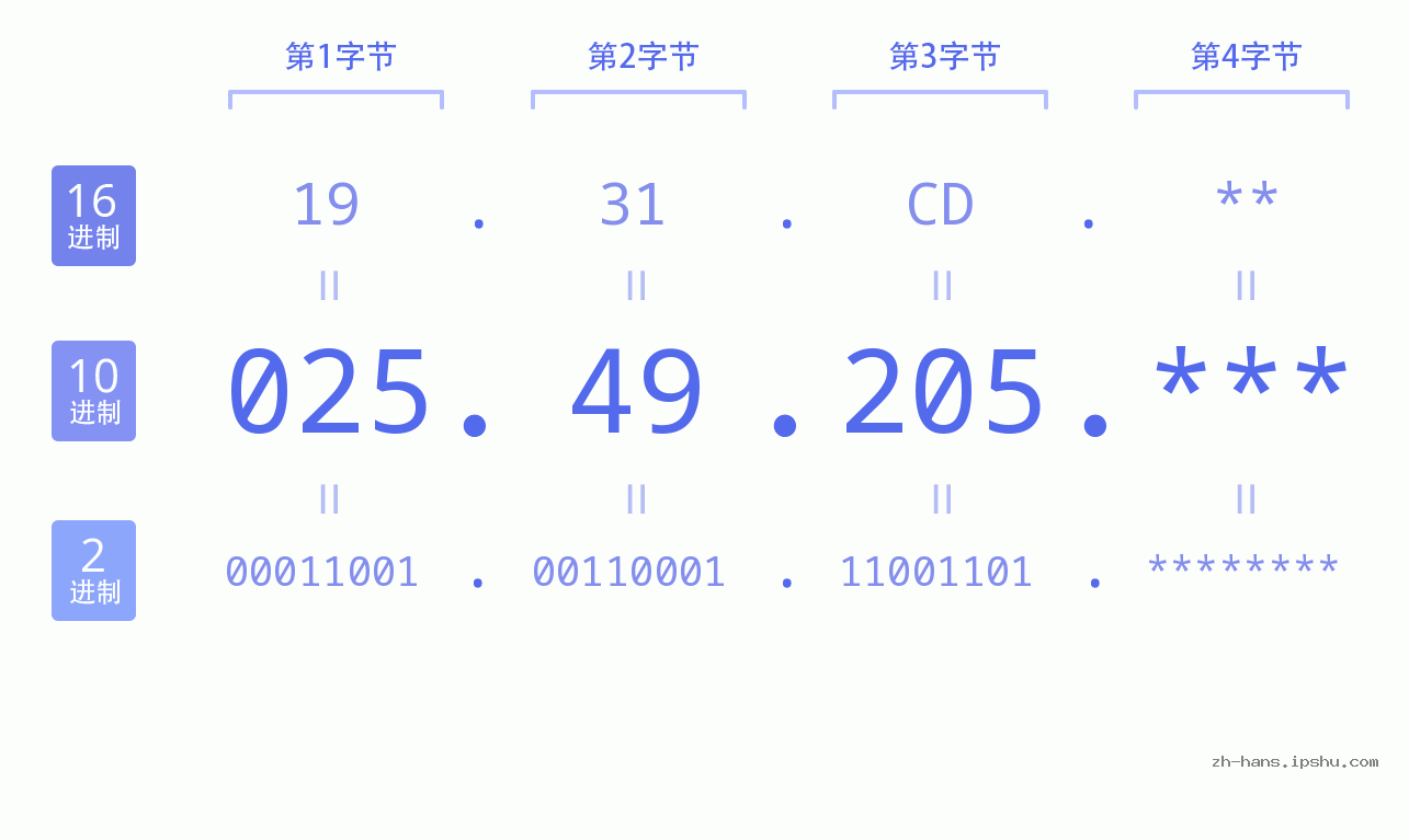 IP地址:025.49.205 数据结构图 二进制 十进制 十六进制 IPv4: 025.49.205 网络类型 网络号 主机号