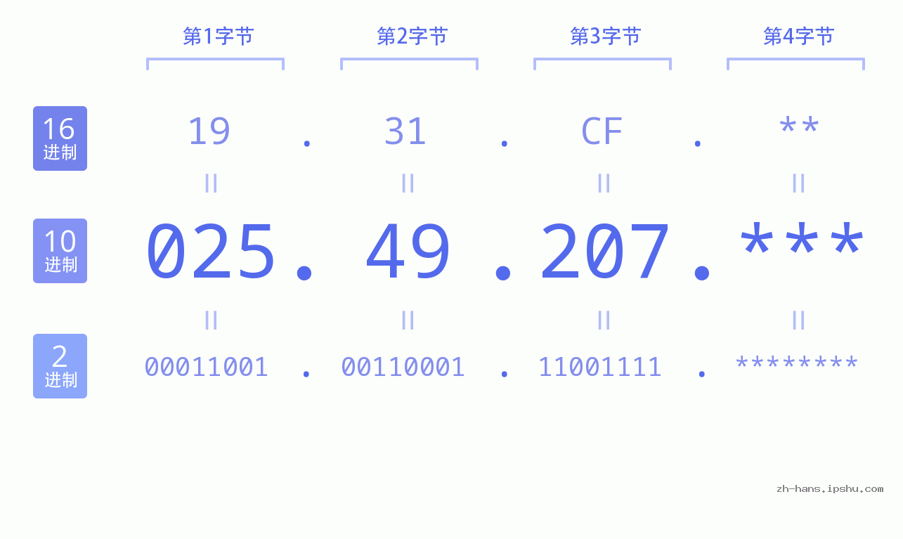 IP地址:025.49.207 数据结构图 二进制 十进制 十六进制 IPv4: 025.49.207 网络类型 网络号 主机号