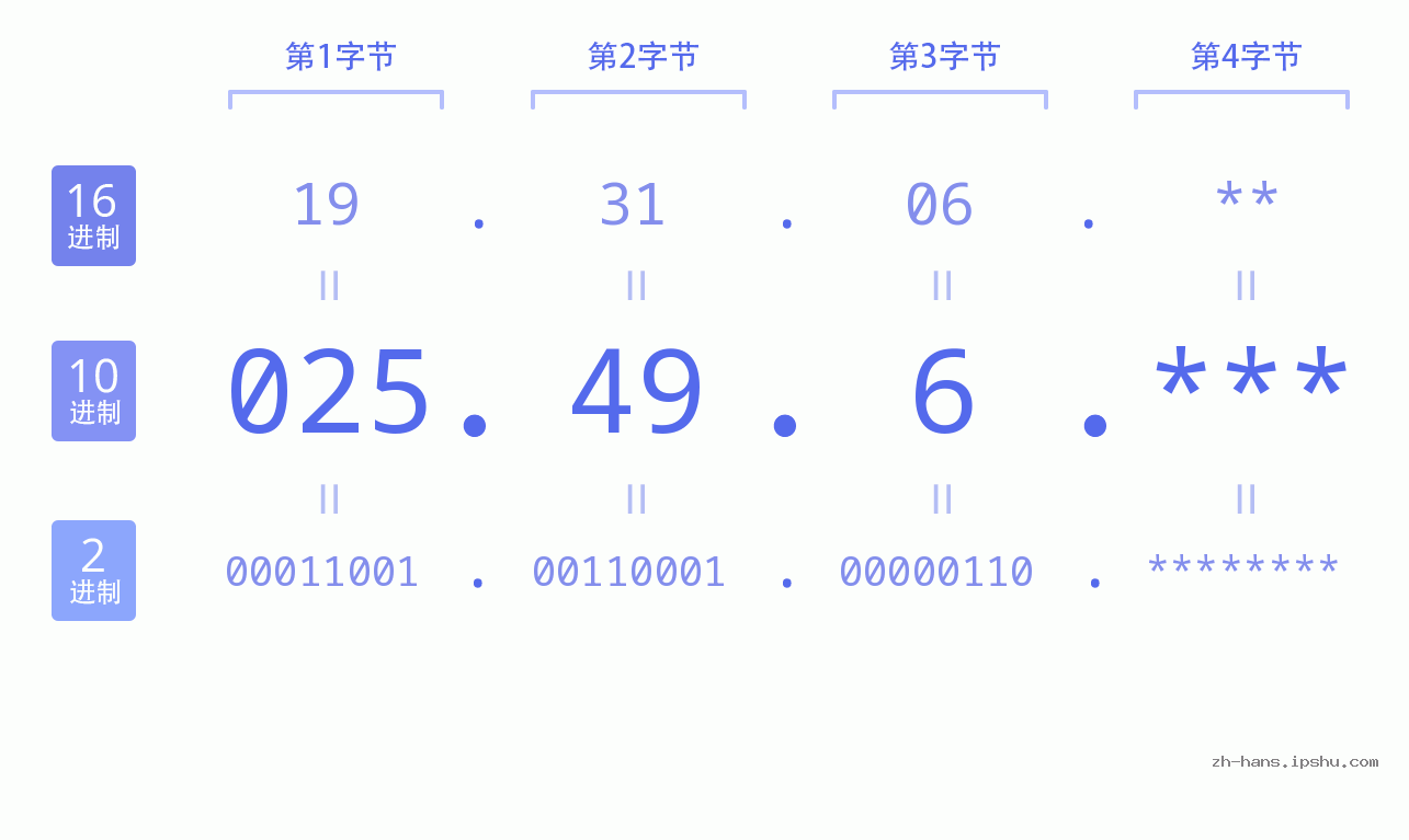 IP地址:025.49.6 数据结构图 二进制 十进制 十六进制 IPv4: 025.49.6 网络类型 网络号 主机号