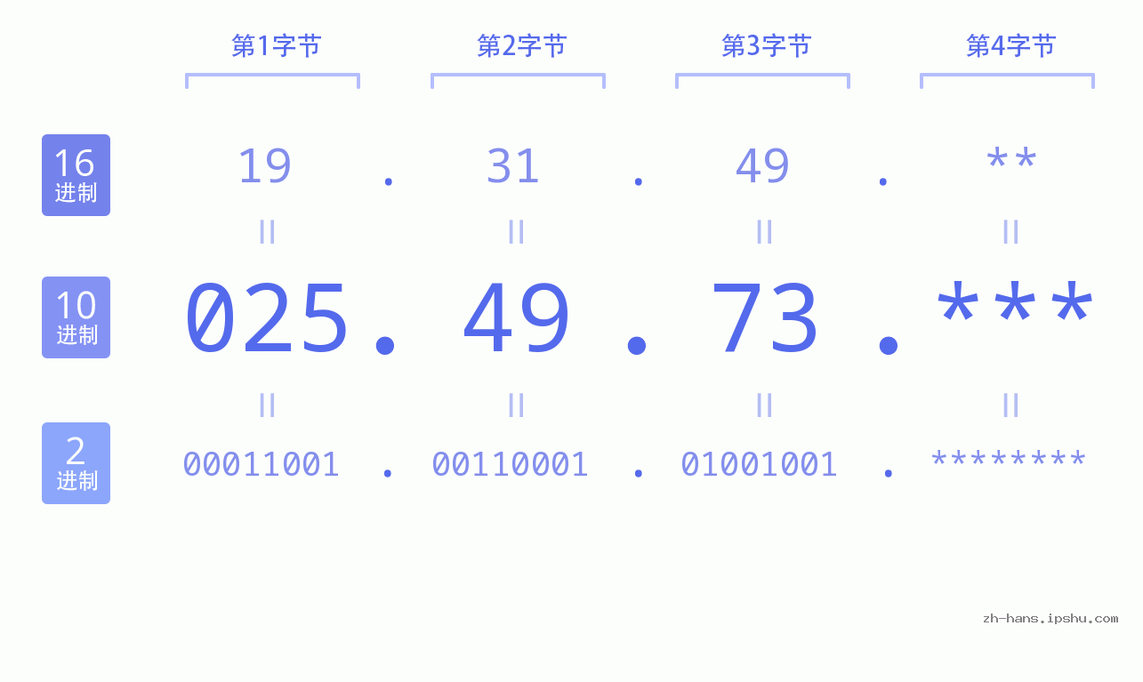 IP地址:025.49.73 数据结构图 二进制 十进制 十六进制 IPv4: 025.49.73 网络类型 网络号 主机号