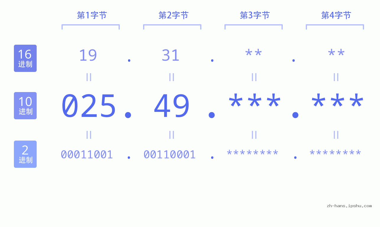 IP地址:025.49 数据结构图 二进制 十进制 十六进制 IPv4: 025.49 网络类型 网络号 主机号