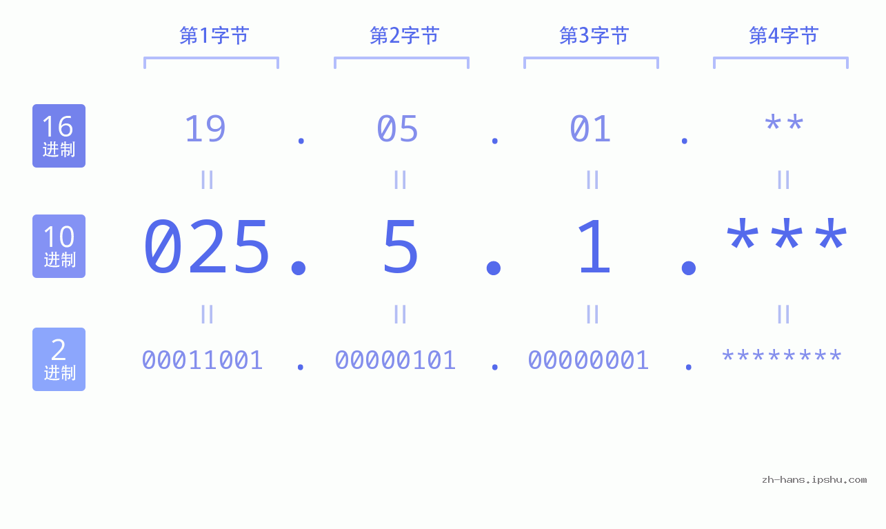 IP地址:025.5.1 数据结构图 二进制 十进制 十六进制 IPv4: 025.5.1 网络类型 网络号 主机号