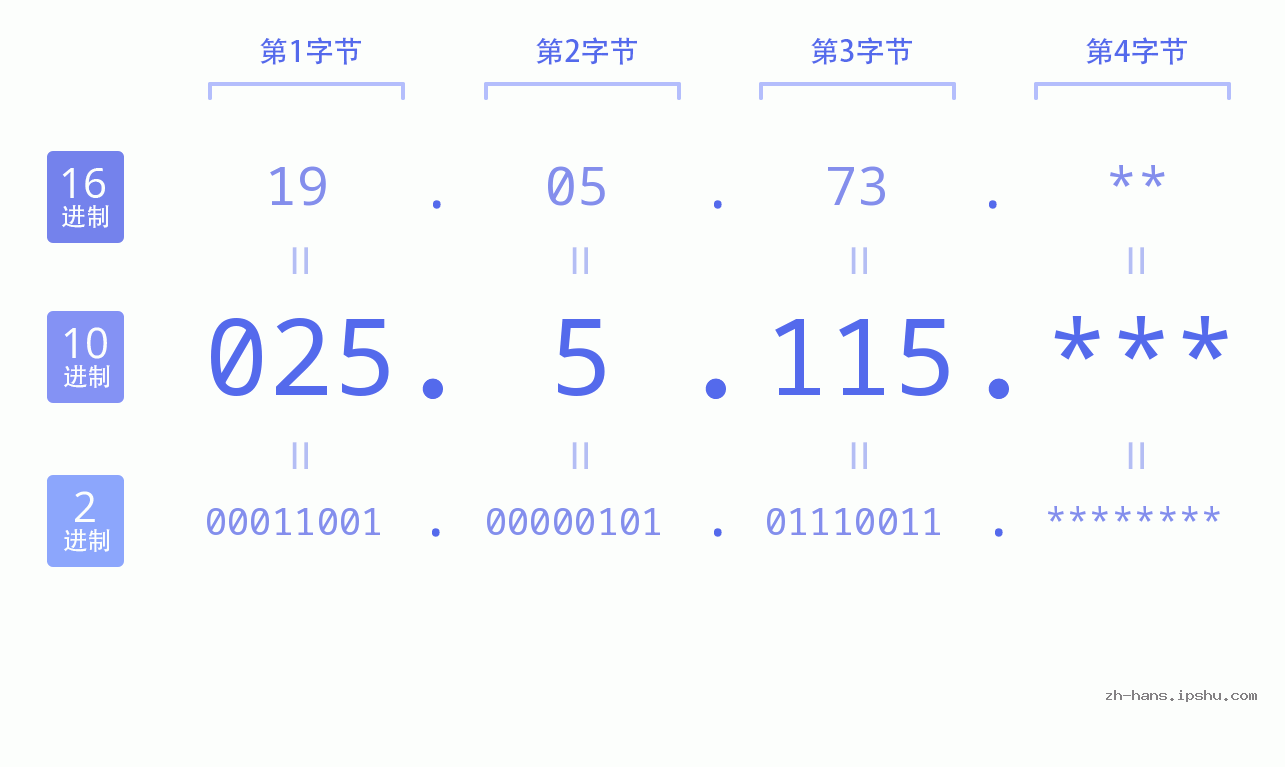 IP地址:025.5.115 数据结构图 二进制 十进制 十六进制 IPv4: 025.5.115 网络类型 网络号 主机号