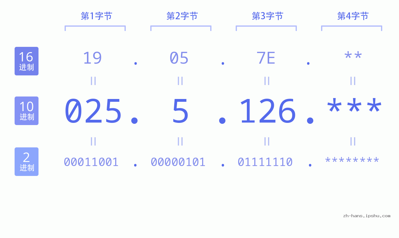 IP地址:025.5.126 数据结构图 二进制 十进制 十六进制 IPv4: 025.5.126 网络类型 网络号 主机号