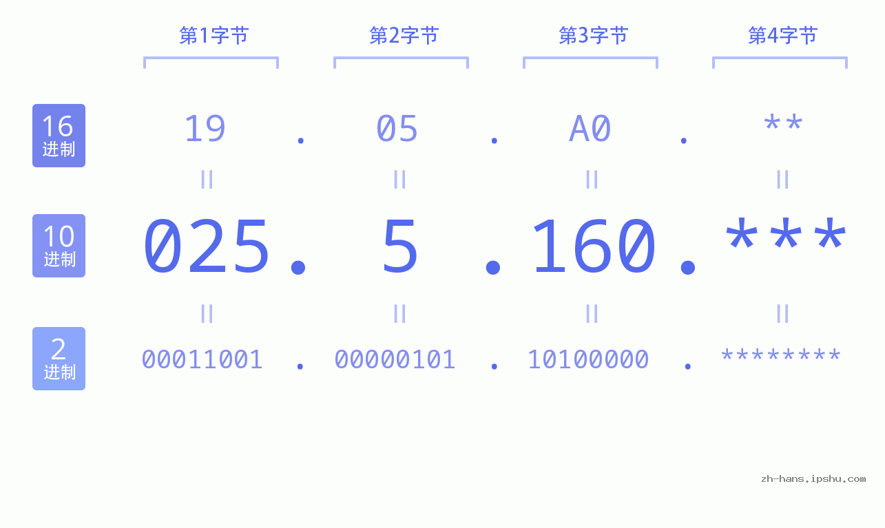 IP地址:025.5.160 数据结构图 二进制 十进制 十六进制 IPv4: 025.5.160 网络类型 网络号 主机号