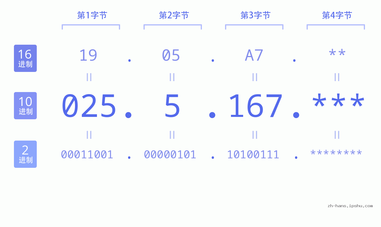IP地址:025.5.167 数据结构图 二进制 十进制 十六进制 IPv4: 025.5.167 网络类型 网络号 主机号