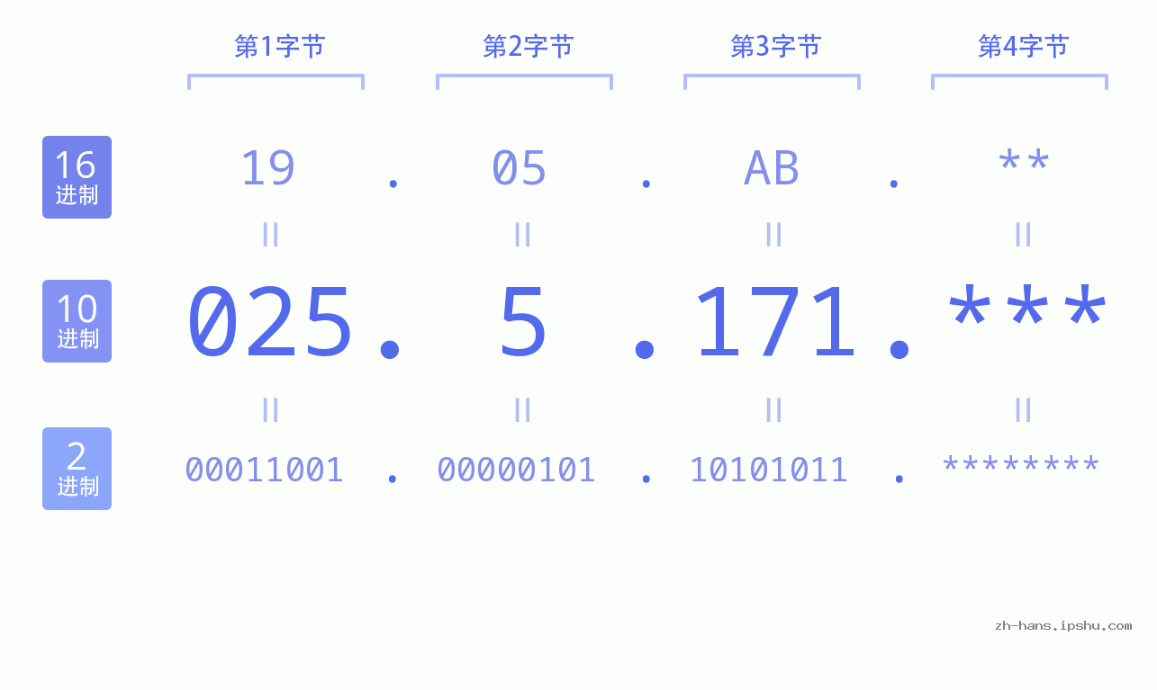 IP地址:025.5.171 数据结构图 二进制 十进制 十六进制 IPv4: 025.5.171 网络类型 网络号 主机号