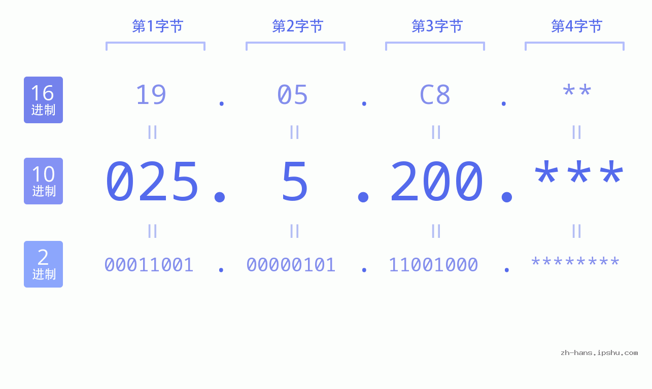 IPv4: 025.5.200 网络类型 网络号 主机号
