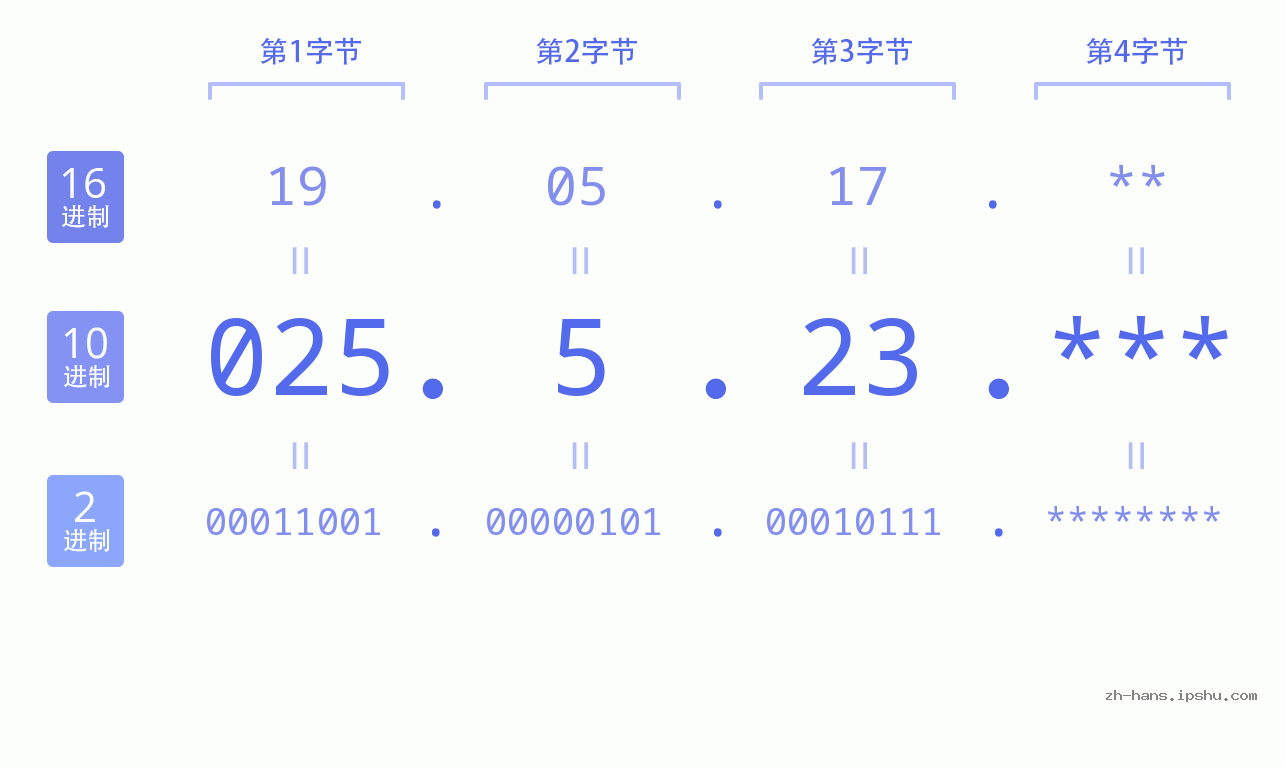 IP地址:025.5.23 数据结构图 二进制 十进制 十六进制 IPv4: 025.5.23 网络类型 网络号 主机号