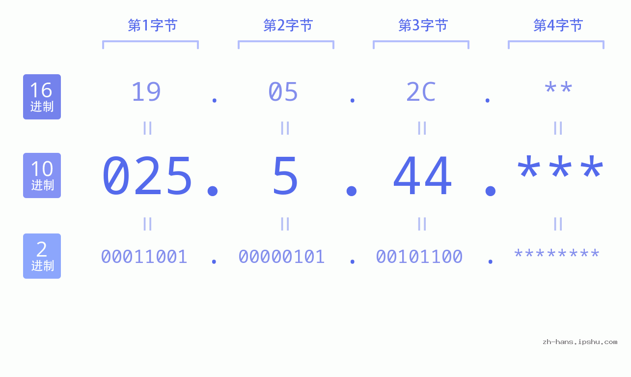 IP地址:025.5.44 数据结构图 二进制 十进制 十六进制 IPv4: 025.5.44 网络类型 网络号 主机号