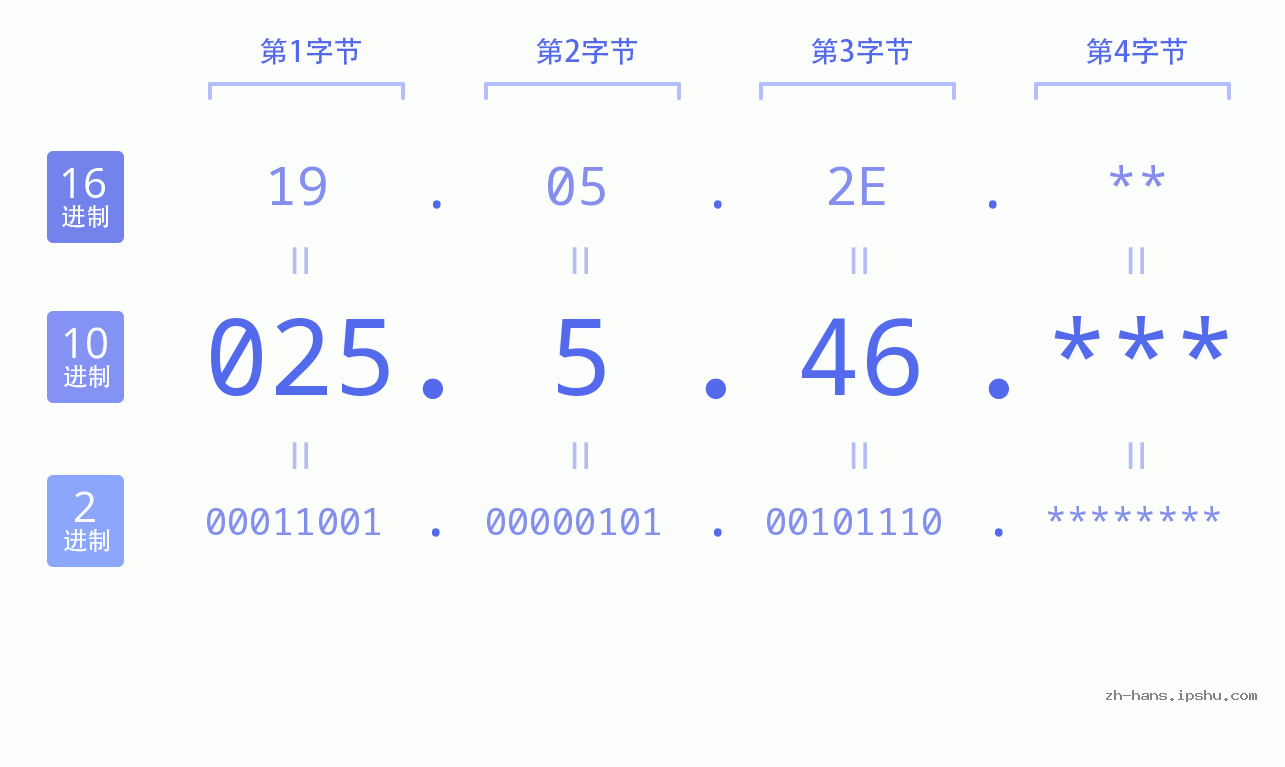 IP地址:025.5.46 数据结构图 二进制 十进制 十六进制 IPv4: 025.5.46 网络类型 网络号 主机号