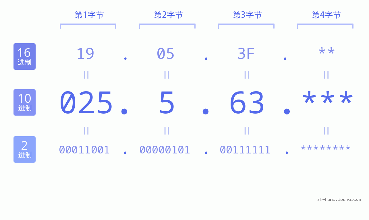 IP地址:025.5.63 数据结构图 二进制 十进制 十六进制 IPv4: 025.5.63 网络类型 网络号 主机号