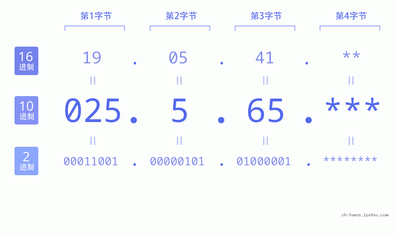 IP地址:025.5.65 数据结构图 二进制 十进制 十六进制 IPv4: 025.5.65 网络类型 网络号 主机号