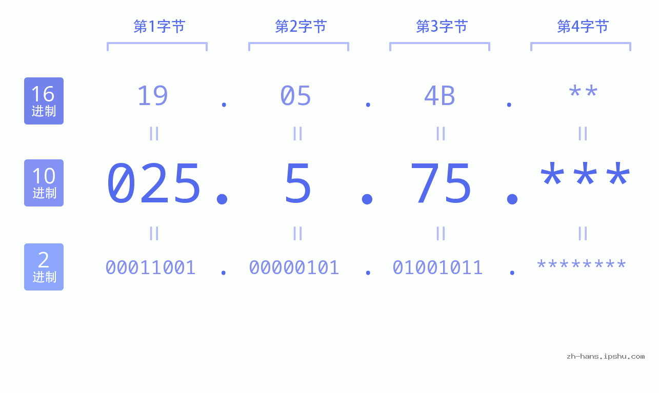 IP地址:025.5.75 数据结构图 二进制 十进制 十六进制 IPv4: 025.5.75 网络类型 网络号 主机号