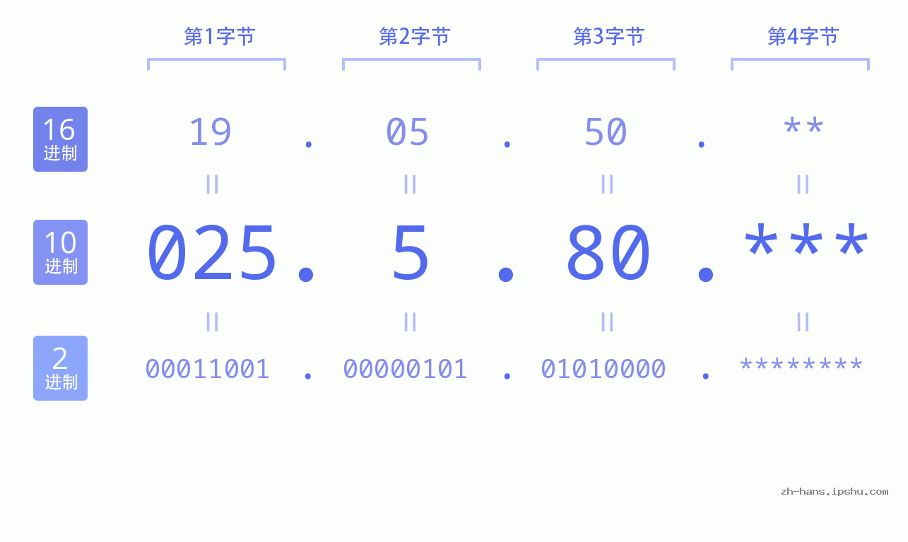 IP地址:025.5.80 数据结构图 二进制 十进制 十六进制 IPv4: 025.5.80 网络类型 网络号 主机号