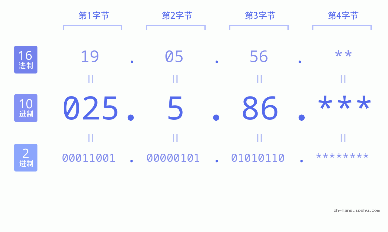 IP地址:025.5.86 数据结构图 二进制 十进制 十六进制 IPv4: 025.5.86 网络类型 网络号 主机号