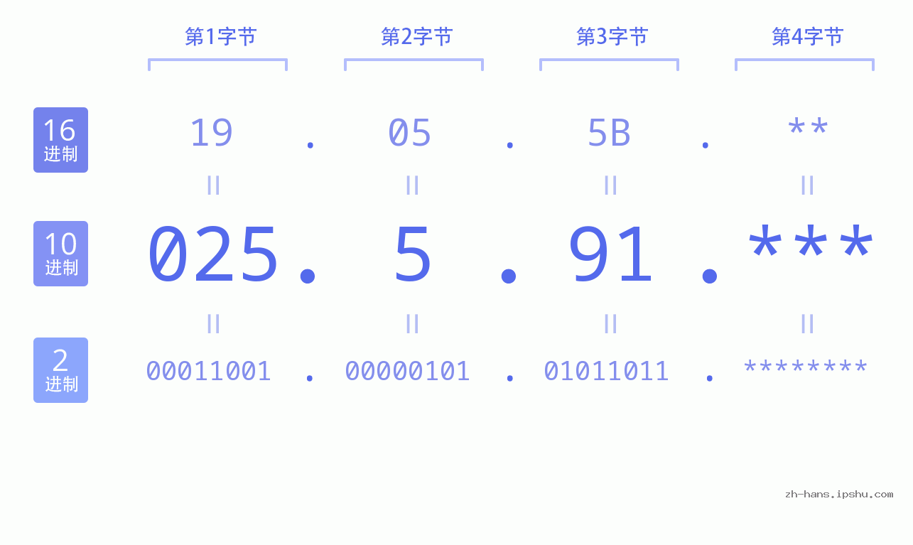 IPv4: 025.5.91 网络类型 网络号 主机号