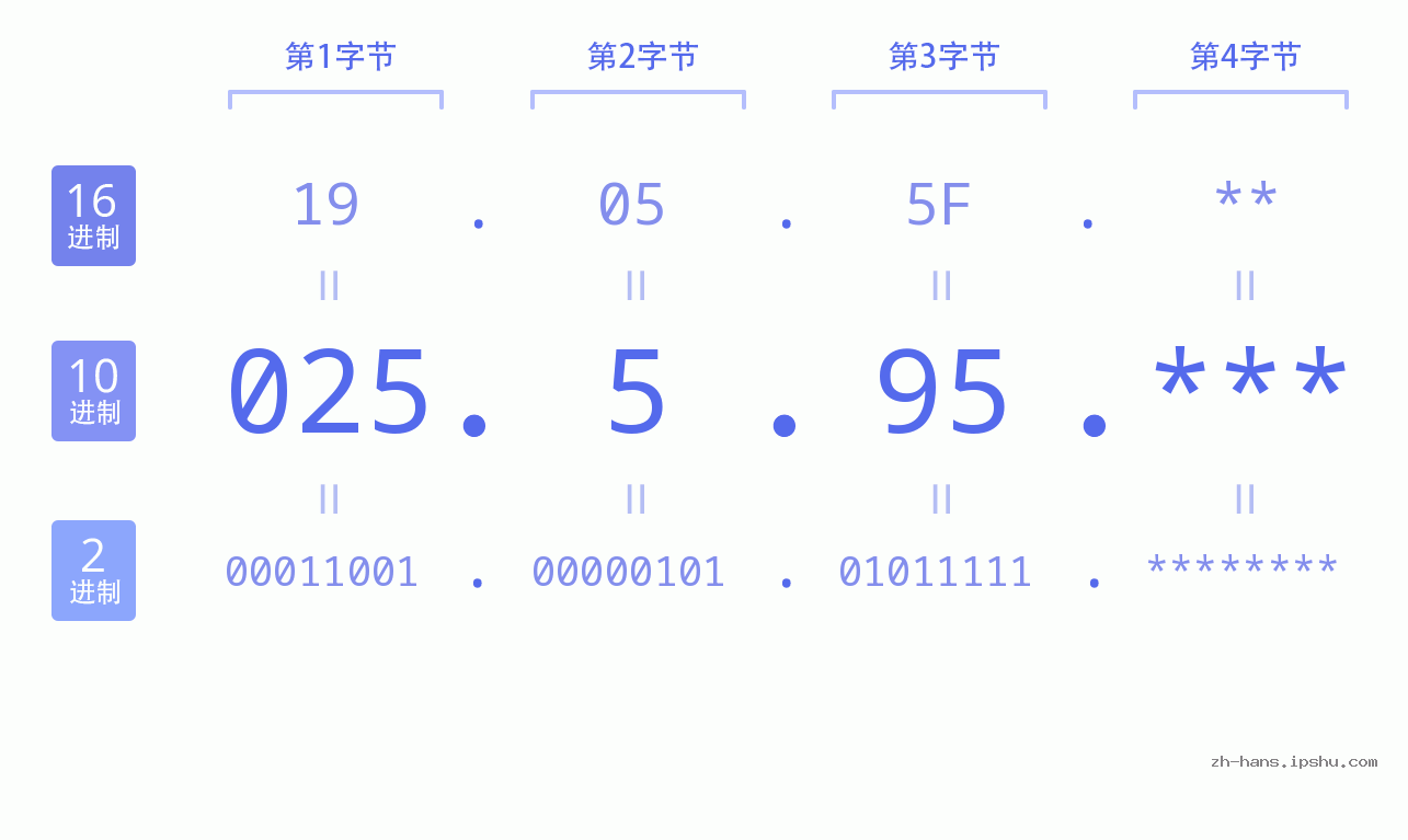 IP地址:025.5.95 数据结构图 二进制 十进制 十六进制 IPv4: 025.5.95 网络类型 网络号 主机号