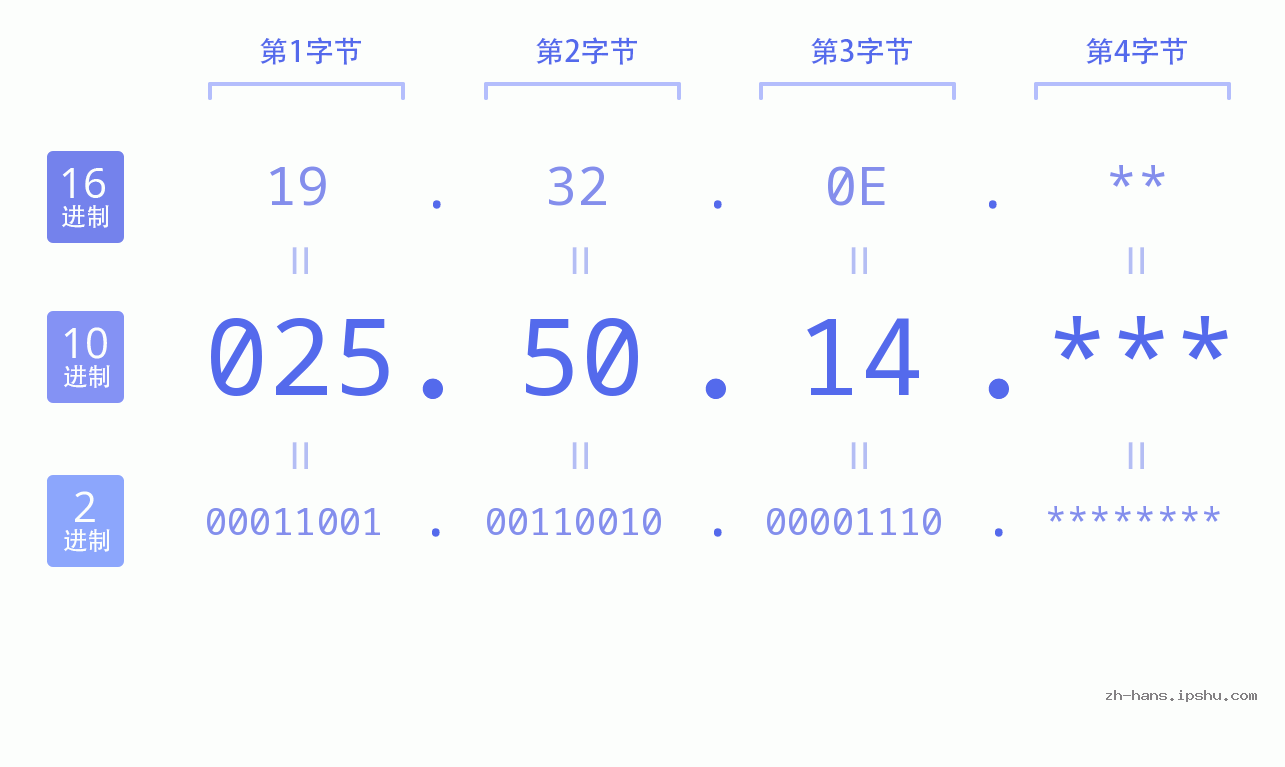 IP地址:025.50.14 数据结构图 二进制 十进制 十六进制 IPv4: 025.50.14 网络类型 网络号 主机号
