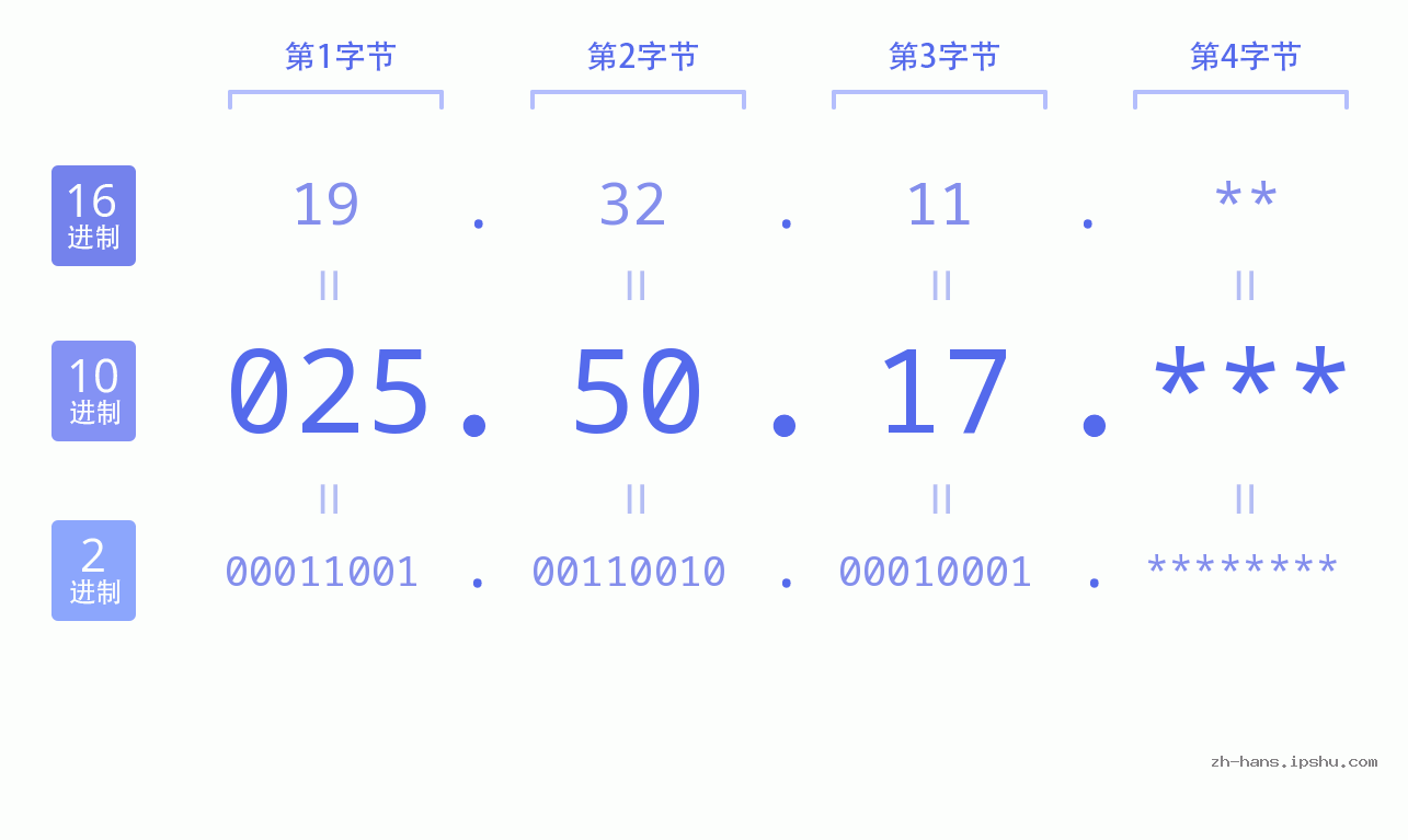 IPv4: 025.50.17 网络类型 网络号 主机号