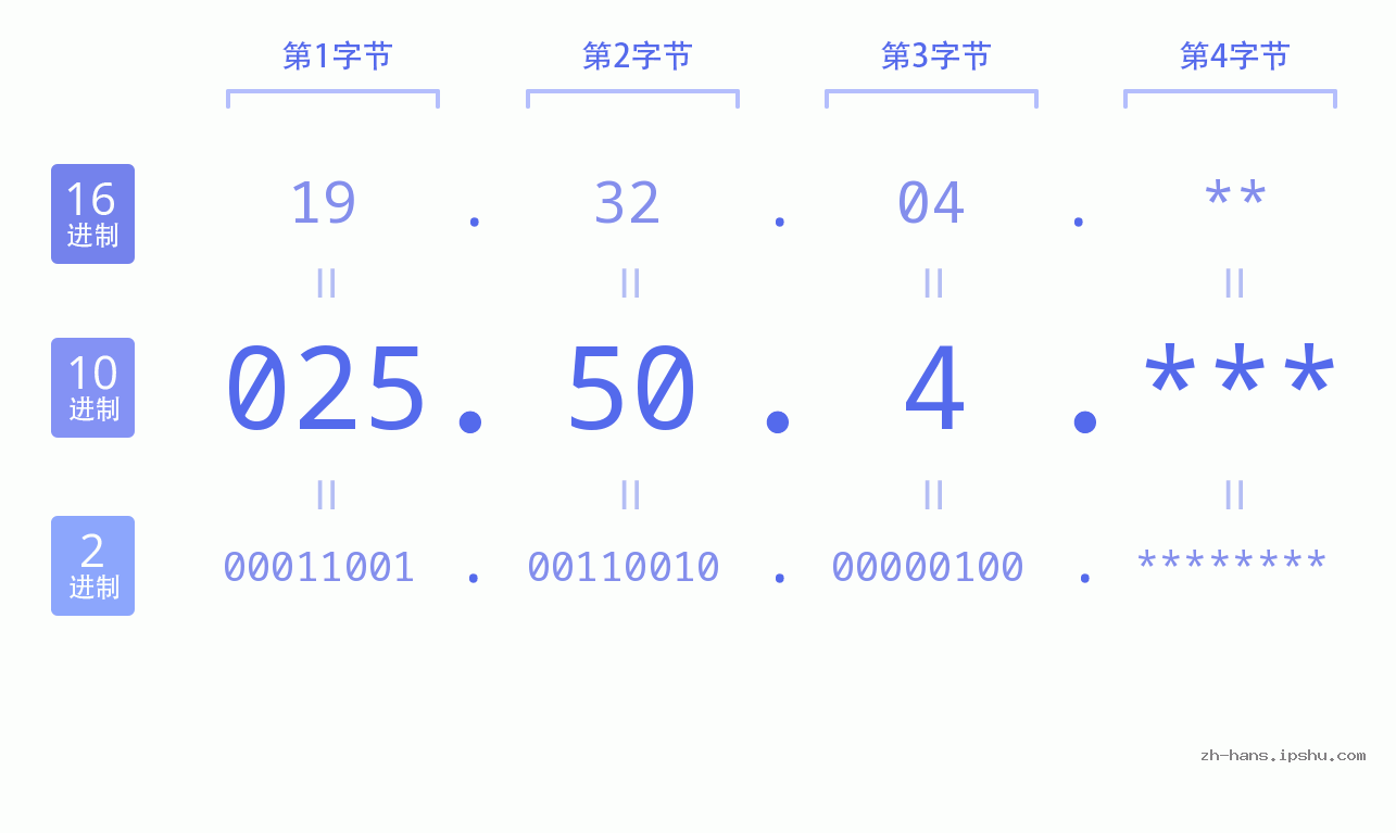 IP地址:025.50.4 数据结构图 二进制 十进制 十六进制 IPv4: 025.50.4 网络类型 网络号 主机号