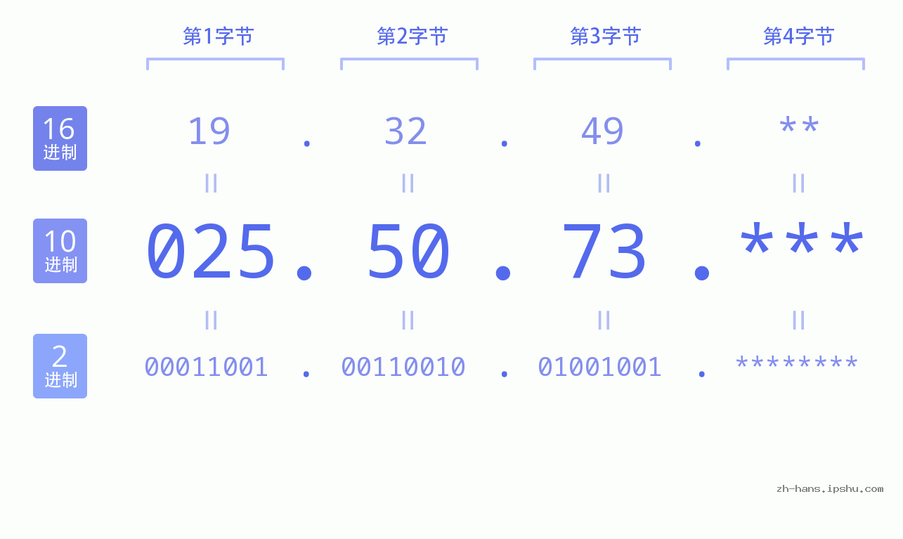 IP地址:025.50.73 数据结构图 二进制 十进制 十六进制 IPv4: 025.50.73 网络类型 网络号 主机号