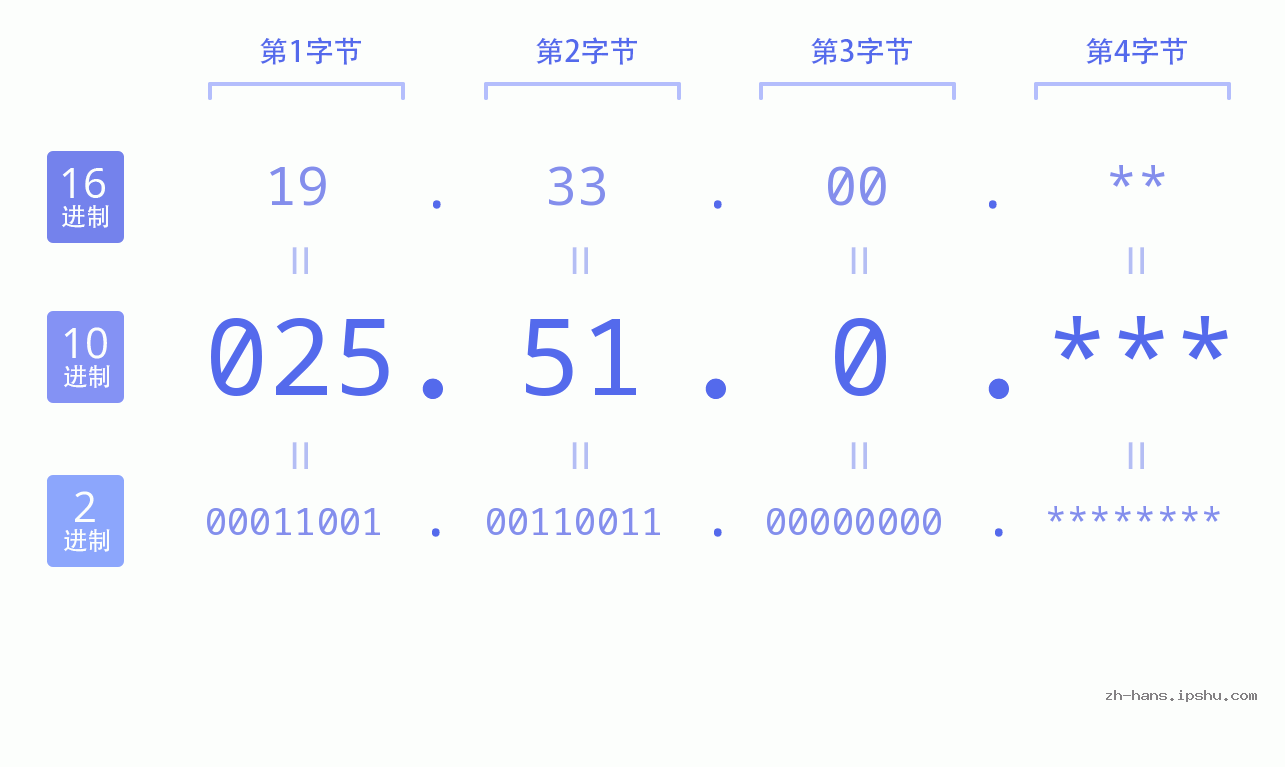 IP地址:025.51.0 数据结构图 二进制 十进制 十六进制 IPv4: 025.51.0 网络类型 网络号 主机号
