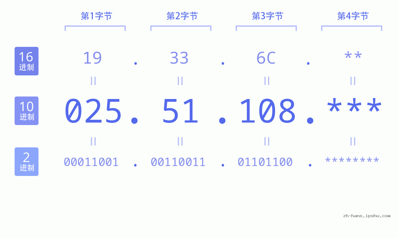 IP地址:025.51.108 数据结构图 二进制 十进制 十六进制 IPv4: 025.51.108 网络类型 网络号 主机号