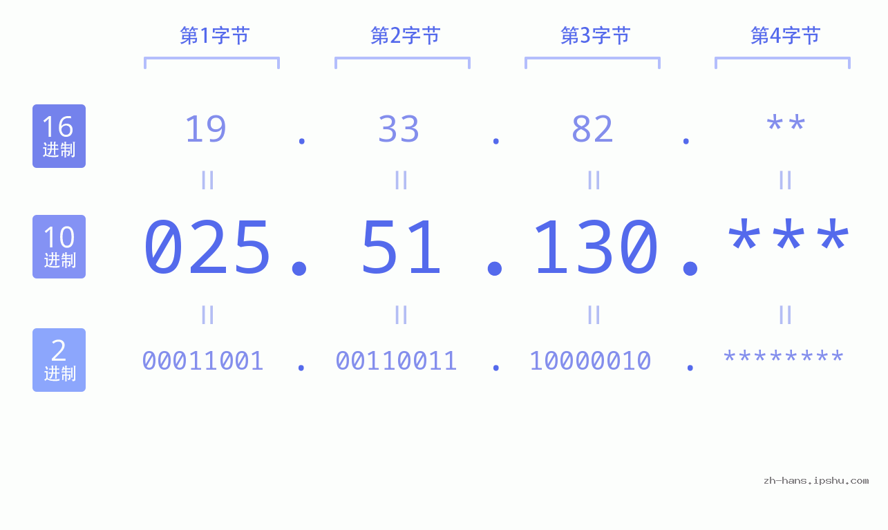 IP地址:025.51.130 数据结构图 二进制 十进制 十六进制 IPv4: 025.51.130 网络类型 网络号 主机号