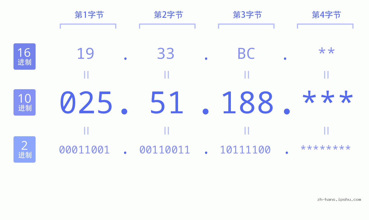 IP地址:025.51.188 数据结构图 二进制 十进制 十六进制 IPv4: 025.51.188 网络类型 网络号 主机号